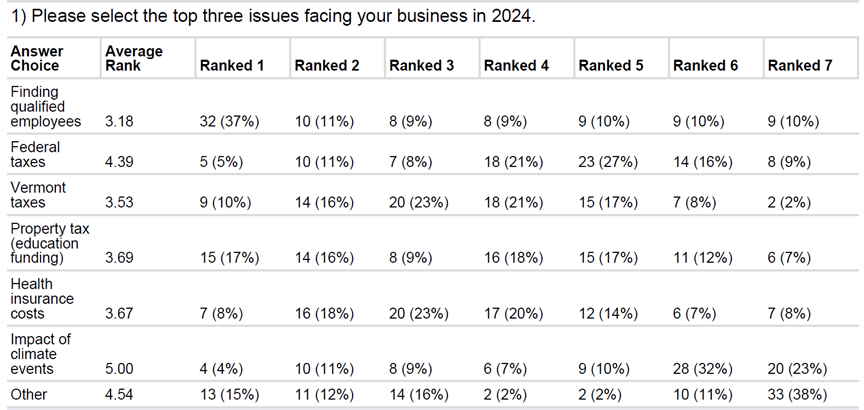 Table showing Davis & Hodgdon Vermont business survey results